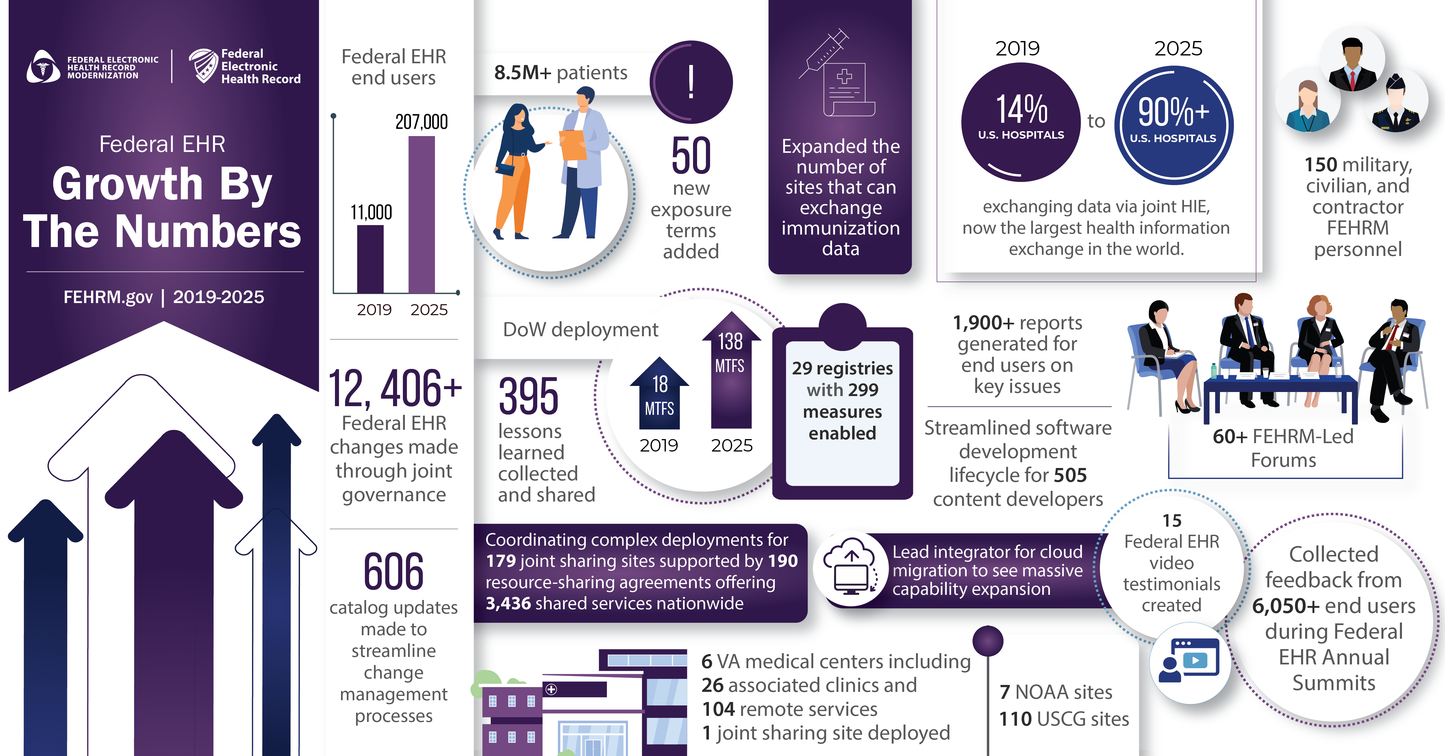 Federal EHR Growth by the Numbers