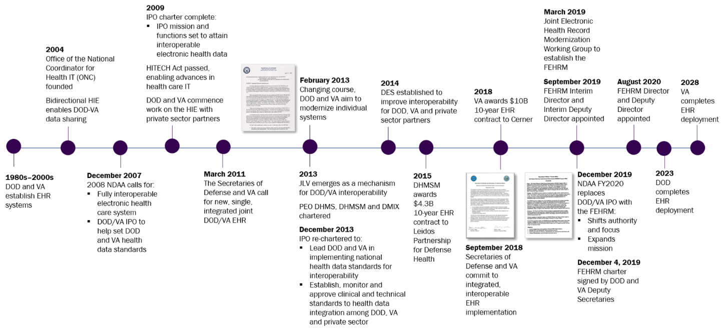 FEHRM timeline of events